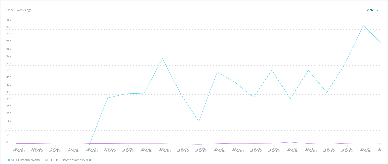 Throughput by Auth Status